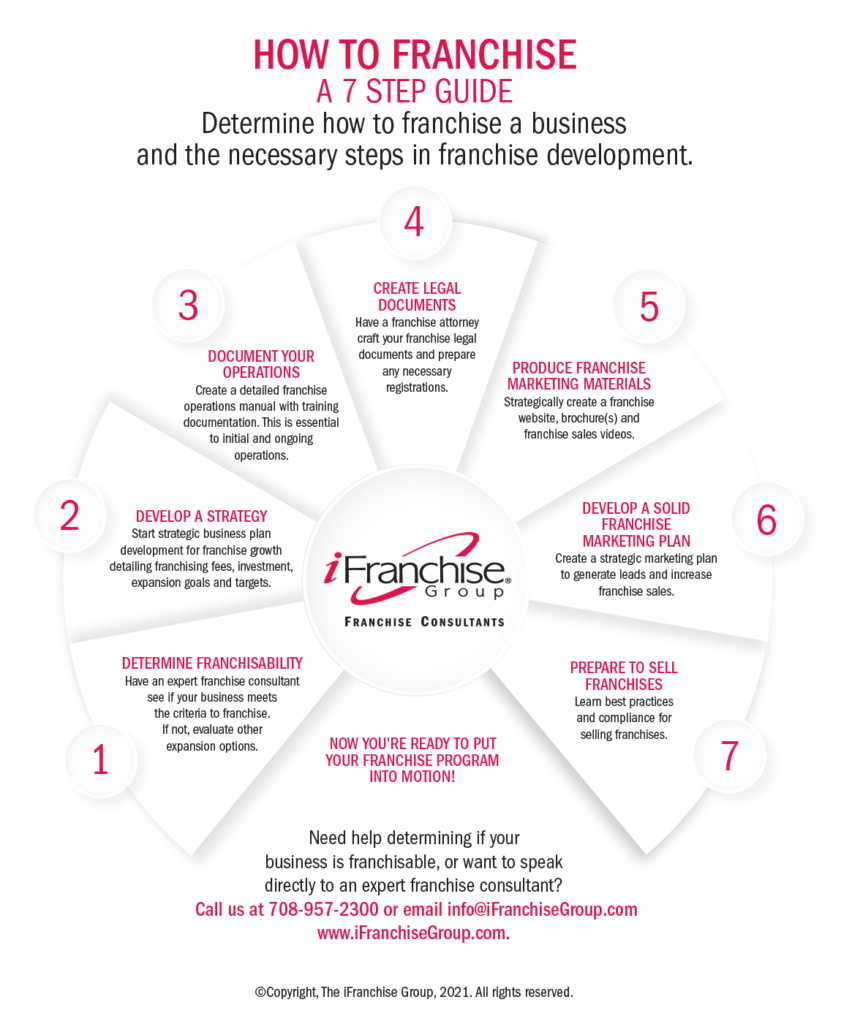 How to Franchise - Infographic