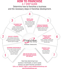 How to Franchise Infographic