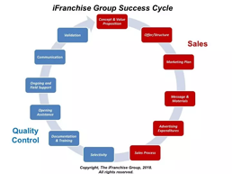 Franchise Success Cycle