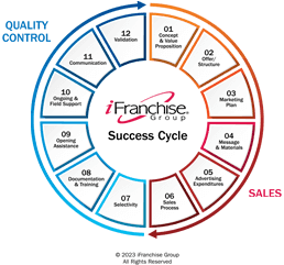 Franchise Success Cycle
