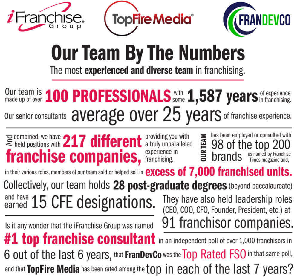 iFranchise Group, TopFire Media, FranDevCo. Our team by the number. The most experienced and diverse team in franchising.